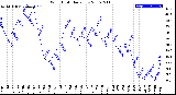 Milwaukee Weather Wind Chill<br>Daily Low