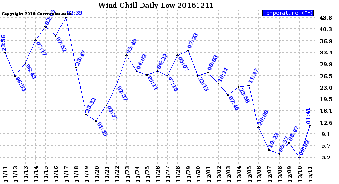 Milwaukee Weather Wind Chill<br>Daily Low