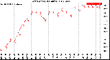 Milwaukee Weather Dew Point<br>(24 Hours)