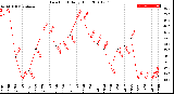 Milwaukee Weather Dew Point<br>Daily High