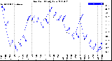 Milwaukee Weather Dew Point<br>Daily Low