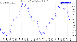 Milwaukee Weather Dew Point<br>Monthly Low