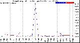 Milwaukee Weather Evapotranspiration<br>vs Rain per Day<br>(Inches)