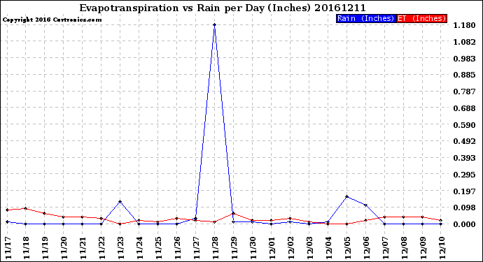 Milwaukee Weather Evapotranspiration<br>vs Rain per Day<br>(Inches)