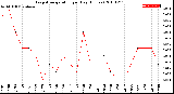 Milwaukee Weather Evapotranspiration<br>per Day (Inches)