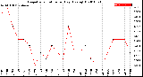 Milwaukee Weather Evapotranspiration<br>per Day (Ozs sq/ft)