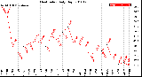 Milwaukee Weather Heat Index<br>Daily High