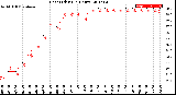 Milwaukee Weather Heat Index<br>(24 Hours)