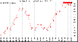 Milwaukee Weather Outdoor Humidity<br>(24 Hours)