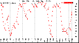 Milwaukee Weather Outdoor Humidity<br>Daily High