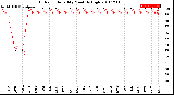 Milwaukee Weather Outdoor Humidity<br>Monthly High