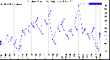 Milwaukee Weather Outdoor Humidity<br>Daily Low