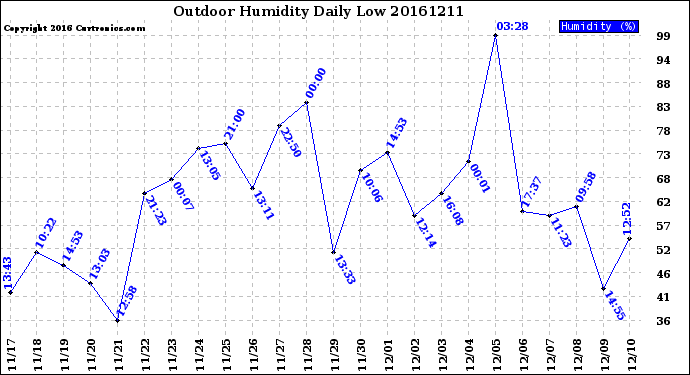 Milwaukee Weather Outdoor Humidity<br>Daily Low