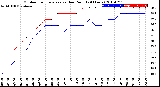 Milwaukee Weather Outdoor Temperature<br>vs Dew Point<br>(24 Hours)