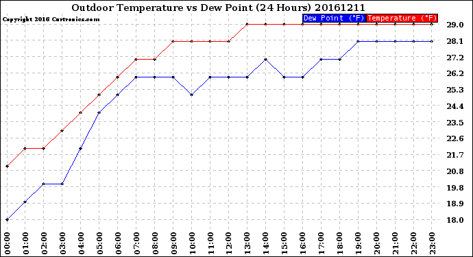 Milwaukee Weather Outdoor Temperature<br>vs Dew Point<br>(24 Hours)