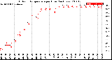 Milwaukee Weather Outdoor Temperature<br>per Hour<br>(24 Hours)