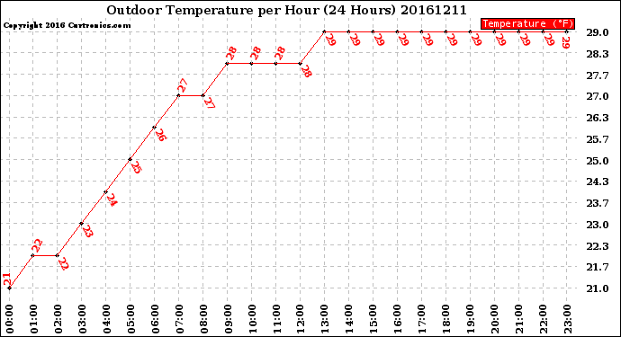 Milwaukee Weather Outdoor Temperature<br>per Hour<br>(24 Hours)