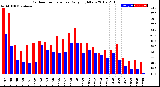 Milwaukee Weather Outdoor Temperature<br>Daily High/Low