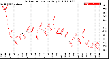 Milwaukee Weather Outdoor Temperature<br>Daily High