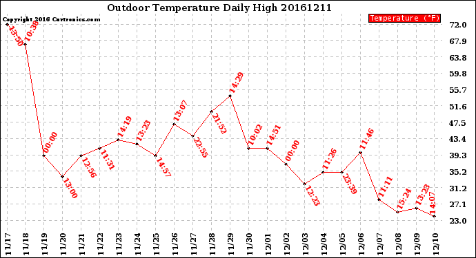 Milwaukee Weather Outdoor Temperature<br>Daily High
