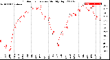 Milwaukee Weather Outdoor Temperature<br>Monthly High