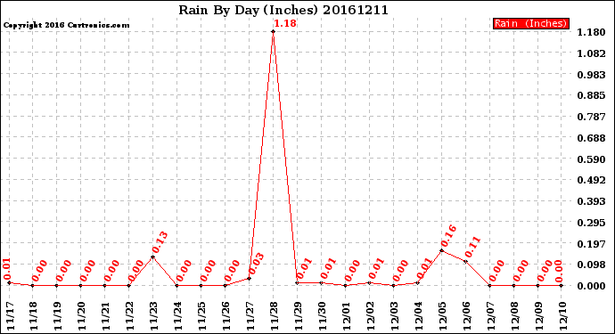 Milwaukee Weather Rain<br>By Day<br>(Inches)