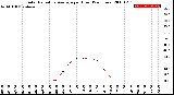 Milwaukee Weather Solar Radiation Average<br>per Hour<br>(24 Hours)