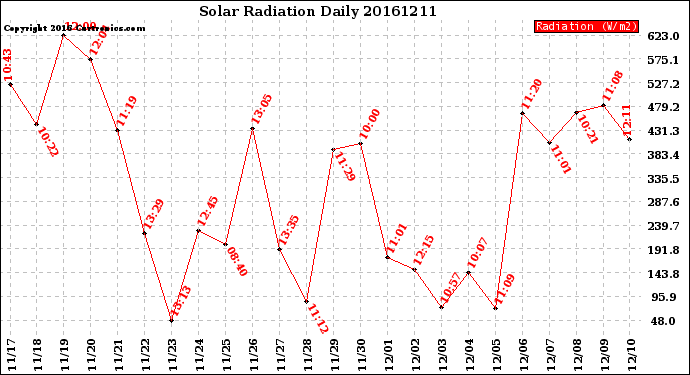 Milwaukee Weather Solar Radiation<br>Daily