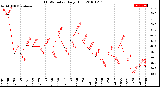 Milwaukee Weather THSW Index<br>Daily High