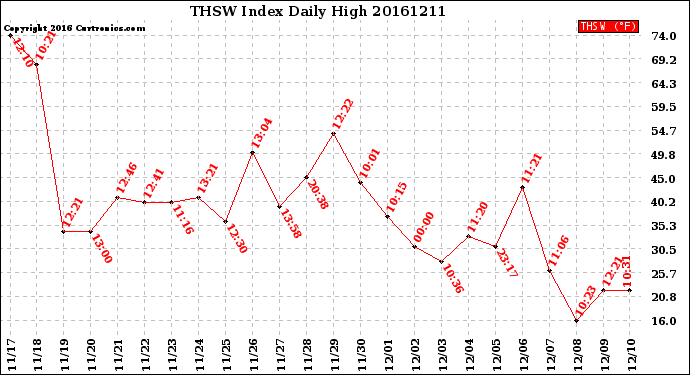 Milwaukee Weather THSW Index<br>Daily High