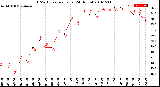 Milwaukee Weather THSW Index<br>per Hour<br>(24 Hours)