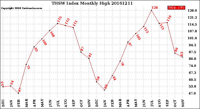 Milwaukee Weather THSW Index<br>Monthly High