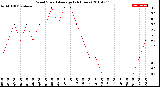 Milwaukee Weather Wind Speed<br>Average<br>(24 Hours)