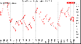 Milwaukee Weather Wind Speed<br>Daily High