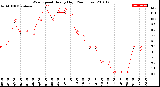 Milwaukee Weather Wind Speed<br>Hourly High<br>(24 Hours)