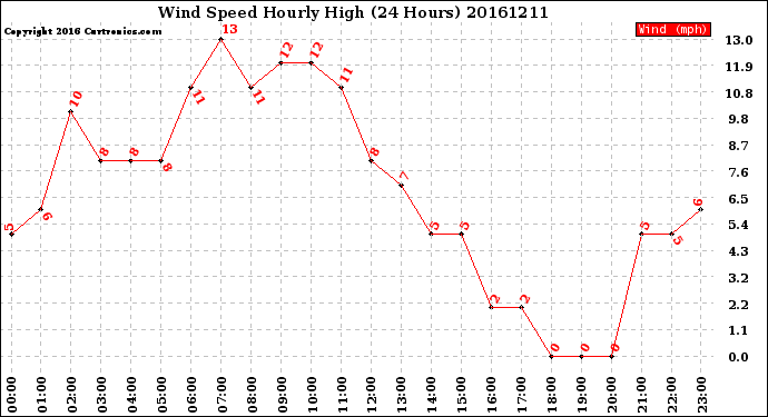 Milwaukee Weather Wind Speed<br>Hourly High<br>(24 Hours)