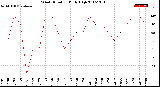 Milwaukee Weather Wind Direction<br>Daily High