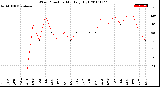 Milwaukee Weather Wind Direction<br>Monthly High