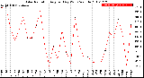 Milwaukee Weather Solar Radiation<br>Avg per Day W/m2/minute
