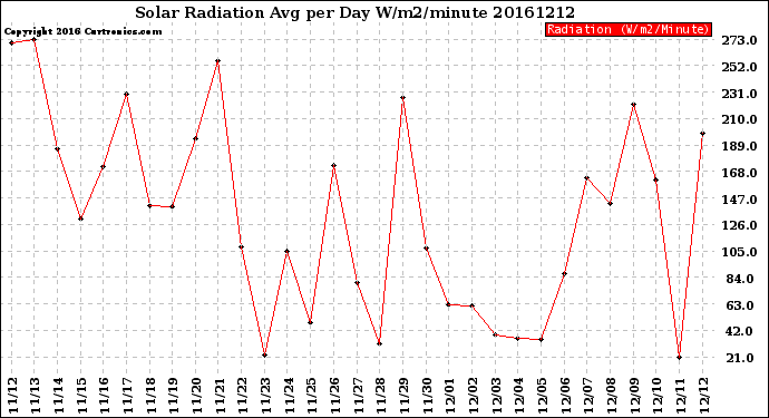 Milwaukee Weather Solar Radiation<br>Avg per Day W/m2/minute