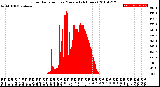 Milwaukee Weather Solar Radiation<br>per Minute<br>(24 Hours)