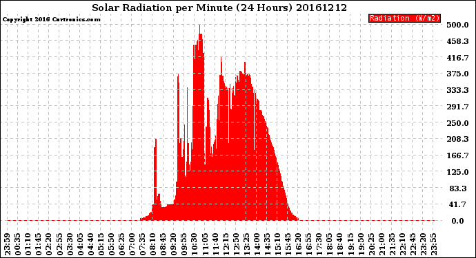 Milwaukee Weather Solar Radiation<br>per Minute<br>(24 Hours)