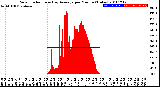 Milwaukee Weather Solar Radiation<br>& Day Average<br>per Minute<br>(Today)