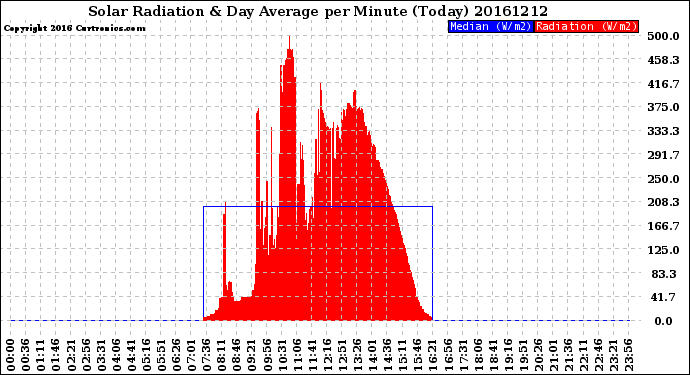 Milwaukee Weather Solar Radiation<br>& Day Average<br>per Minute<br>(Today)