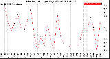 Milwaukee Weather Solar Radiation<br>per Day KW/m2
