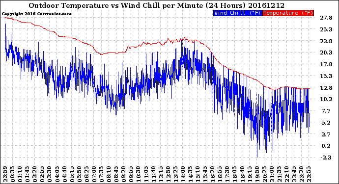 Milwaukee Weather Outdoor Temperature<br>vs Wind Chill<br>per Minute<br>(24 Hours)