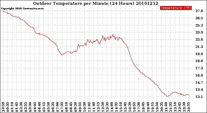 Milwaukee Weather Outdoor Temperature<br>per Minute<br>(24 Hours)