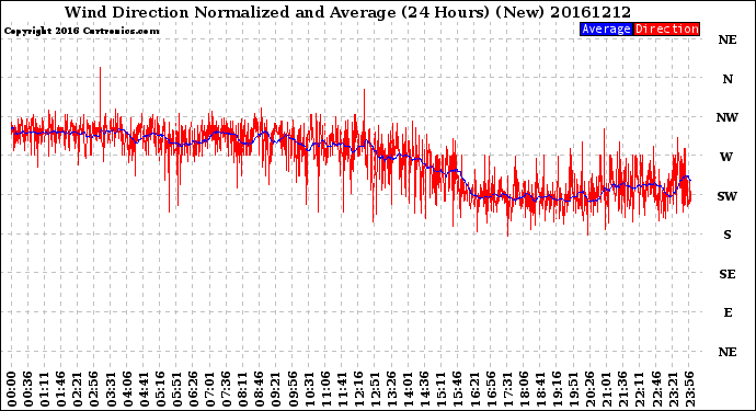 Milwaukee Weather Wind Direction<br>Normalized and Average<br>(24 Hours) (New)
