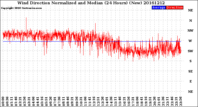Milwaukee Weather Wind Direction<br>Normalized and Median<br>(24 Hours) (New)