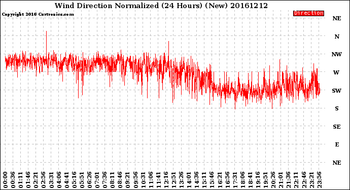 Milwaukee Weather Wind Direction<br>Normalized<br>(24 Hours) (New)